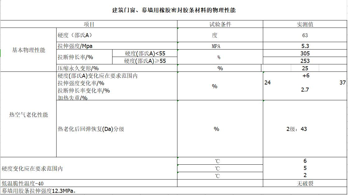 建筑門(mén)窗、幕墻用橡膠密封膠條材料的物理性能指標(biāo)